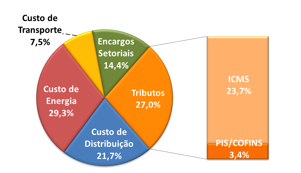 energia edp