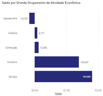 Empregos gerados em novembro de 20211 por setor