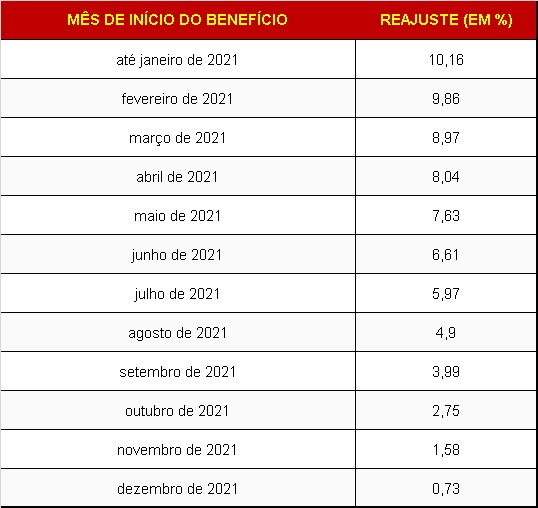 reajuste do valor pago pelo INSS em 2022