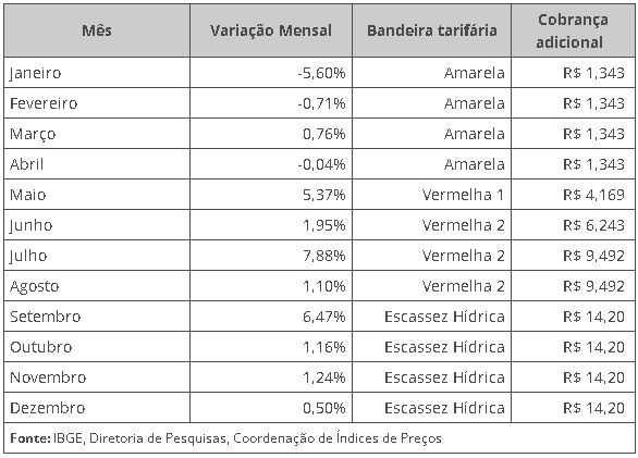 inflação oficial fecha 2021 com alta de 10,06%, diz IBGE