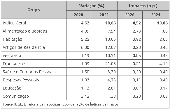 inflação oficial fecha 2021 com alta de 10,06%, diz IBGE