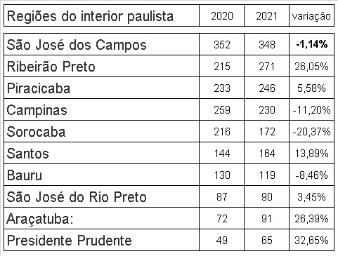Região de SJC é a mais violenta do interior de São Paulo