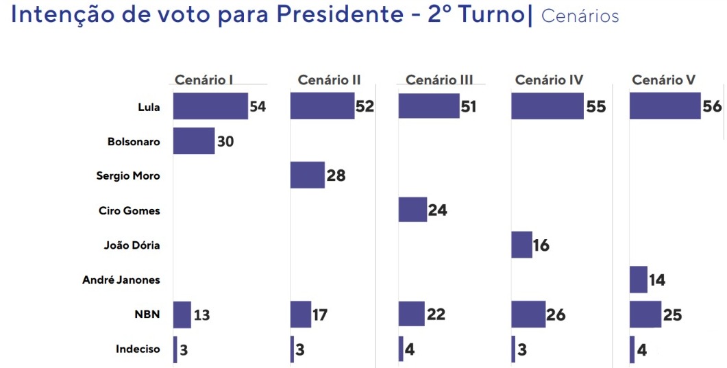 pesquisa Lula eleições
