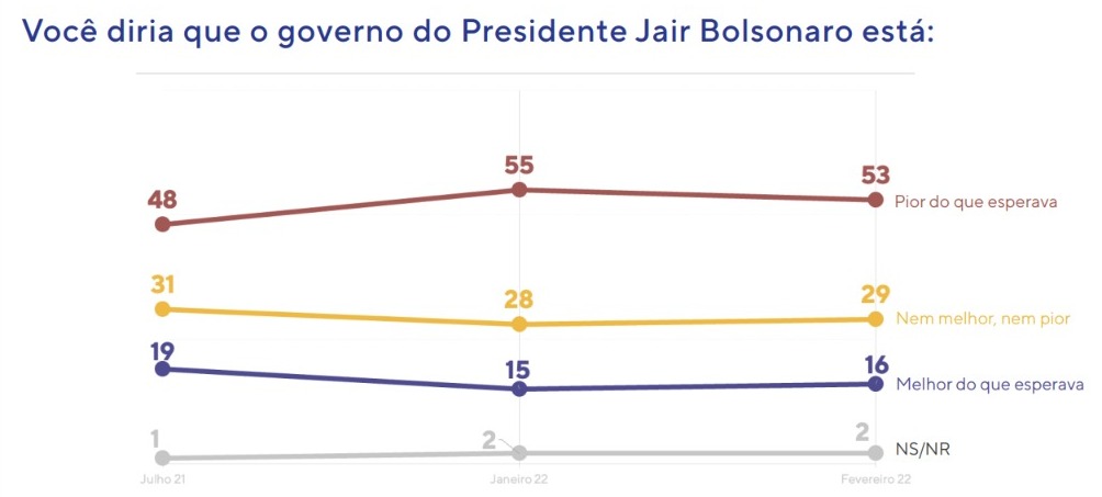 pesquisa bolsonaro