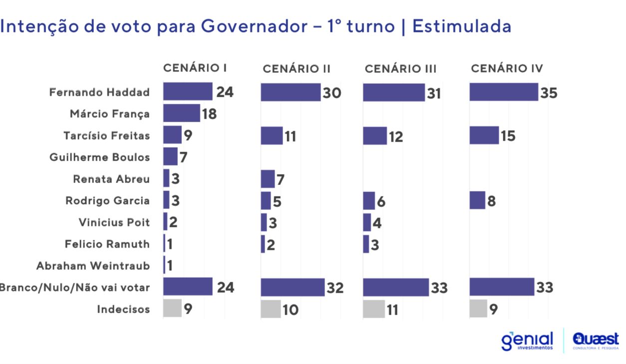 governo sp pesquisa Felicio Ramuth