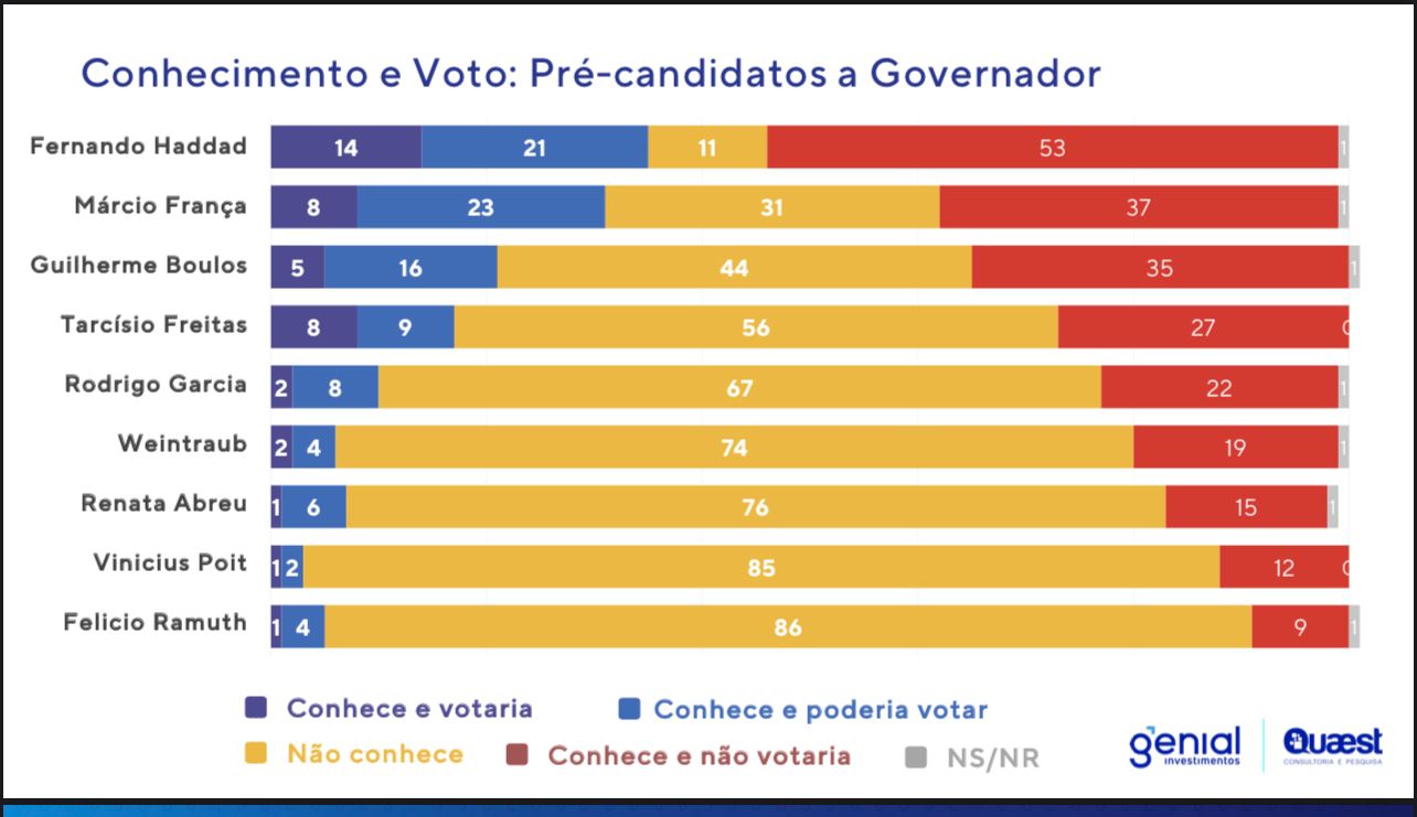 pesquisa governo sp Felicio Ramuth