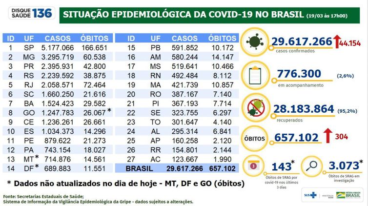 Brasil registra 657,1 mil mortes e 29,61 milhões de casos por covid-19