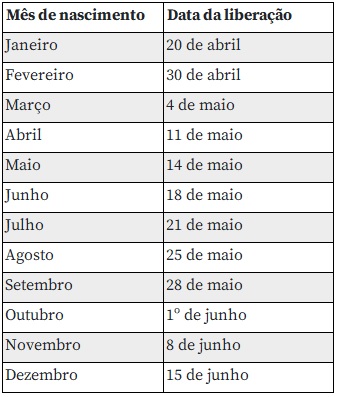 Trabalhadores nascidos em janeiro podem sacar até R$ 1 mil no FGTS