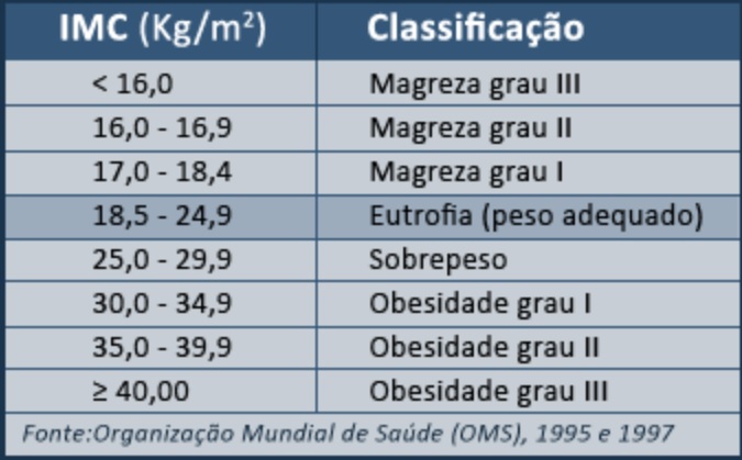 Obesidade: um mal agravado pela pandemia e o isolamento social
