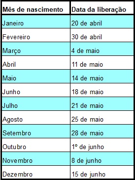 Trabalhadores nascidos em março podem sacar até R$ 1 mil no FGTS