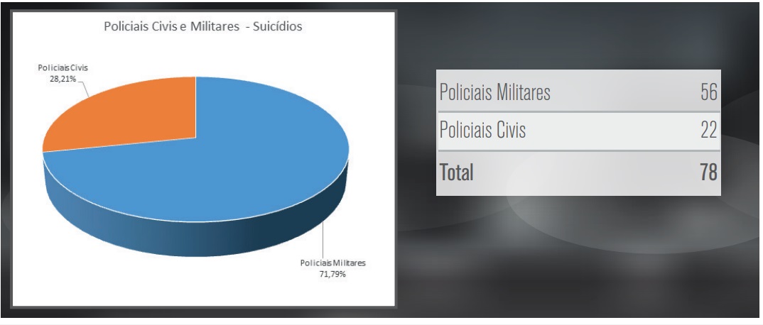 Planilha de computador apresentando números de policiais civis e militares que se suicidaram entre 2017 e 2018