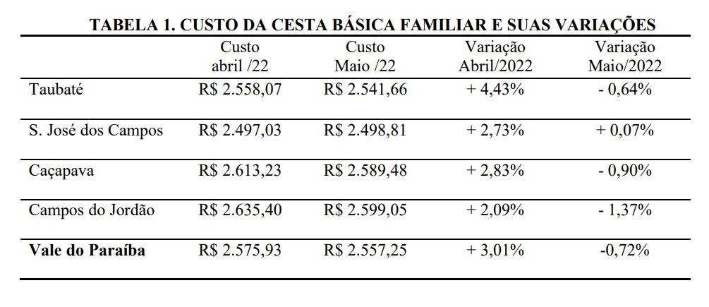 Tabela NUPES com os valores da Cesta Básica em cidades do vale