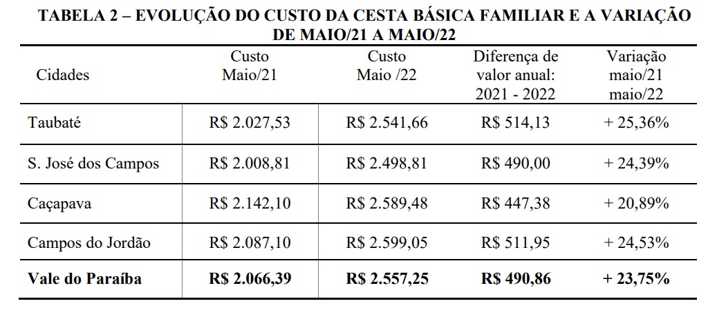 Tabela NUPES com os valores da Cesta Básica em cidades do vale em comparação com o ano anterior