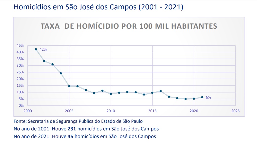 Gráfico mostrando queda no número de homicídios em SJC