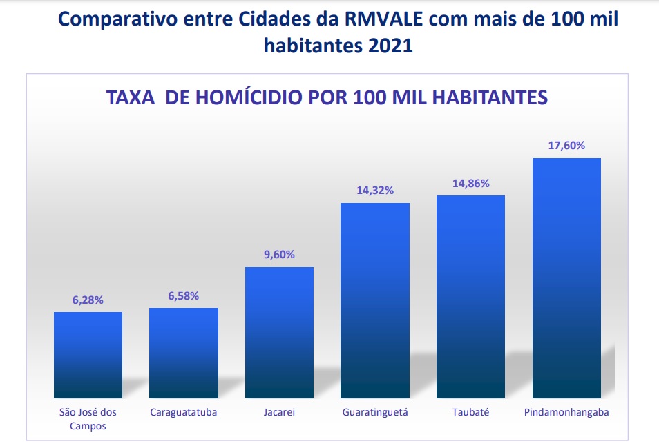 Gráfico mostrando queda no número de homicídios em SJC, em comparação com outros municípios da RMVale
