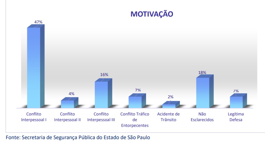 Gráfico mostrando os percentuais de motivação criminal em SJC
