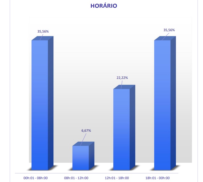 Gráfico mostrando os percentuais dos horários que mais correm os homicídios em SJC