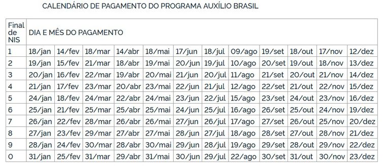 Tabela do auxílio brasil que começa a ser pago nesta terça-feira
