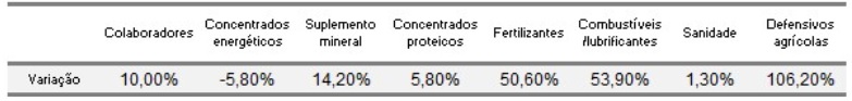 Tabela que mostra dados sobre a alta do leite