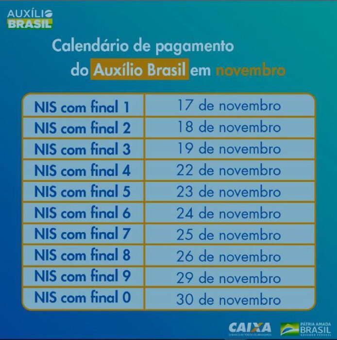 Auxílio Brasil: beneficiários com NIS 3 já podem movimentar dinheiro
