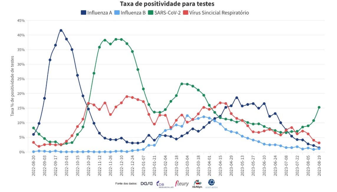 Gráfico do ITPS mostra aumento de contaminação por covid em agosto de 2023, enquanto demais doença respiratórias apresentam queda.