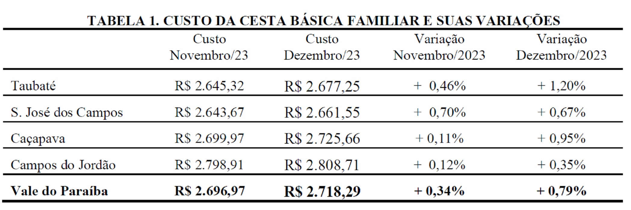 Tabela custo cesta básica familiar. Fonte: Nupes