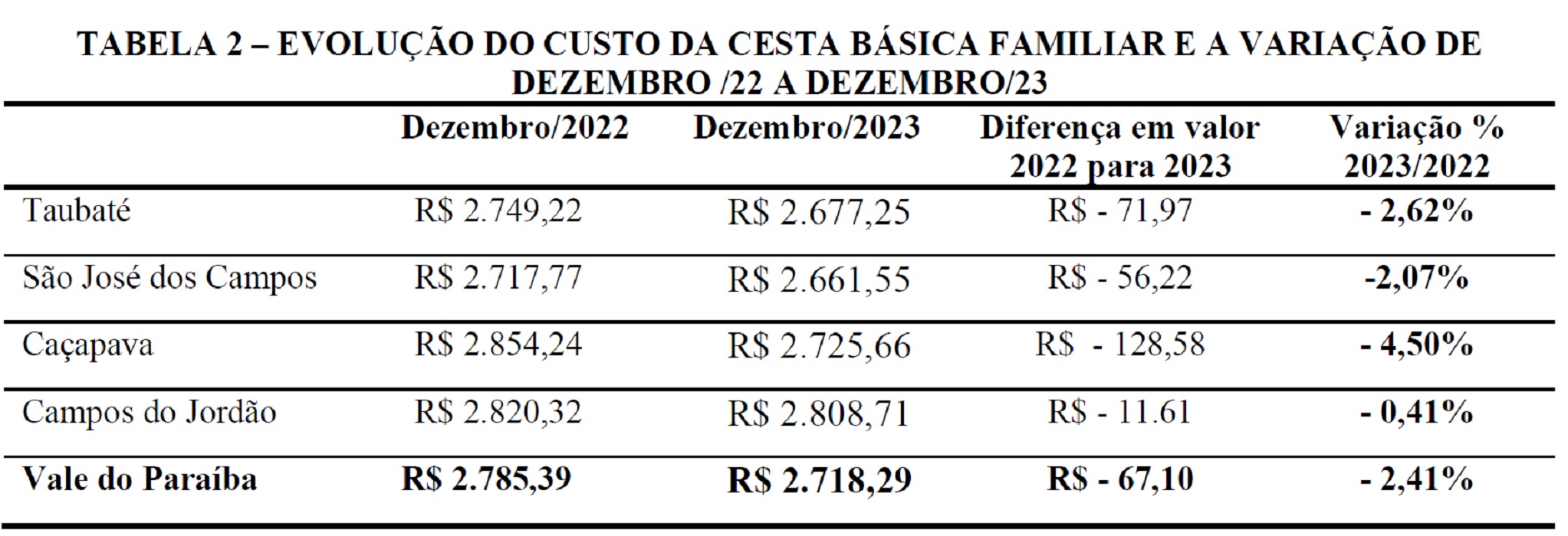 Tabela de evolução do custo da cesta básica familiar e variação de dezembro de 2022 para dezembro de 2023. Fonte: Nupes