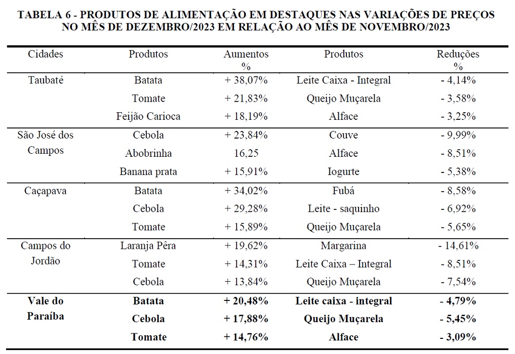 Tabela de variação anual do custo cesta básica familiar. Fonte: Nupes