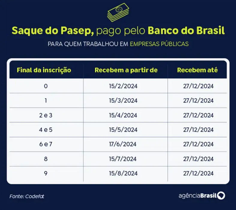 TABELA SAQUE DO PIS/PASEP BANCO DO BRASIL./ Caixa começa a pagar o abono do PIS/Pasep para nascidos em janeiro
