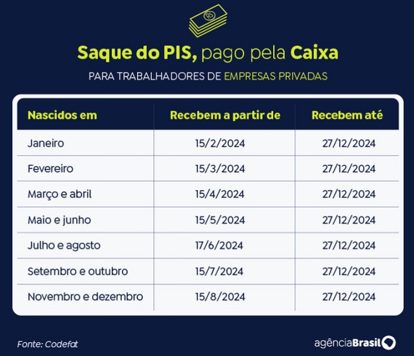 TABELA SAQUE DO PIS/PASEP CAIXA./ Caixa começa a pagar o abono do PIS/Pasep para nascidos em janeiro