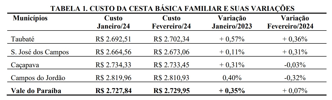 Tabela cesta básica nupes. 