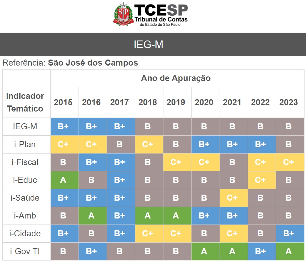 Prefeitura de São José recebe nota C+ em gestão fiscal pelo TCE-SP e gera conflito de versões