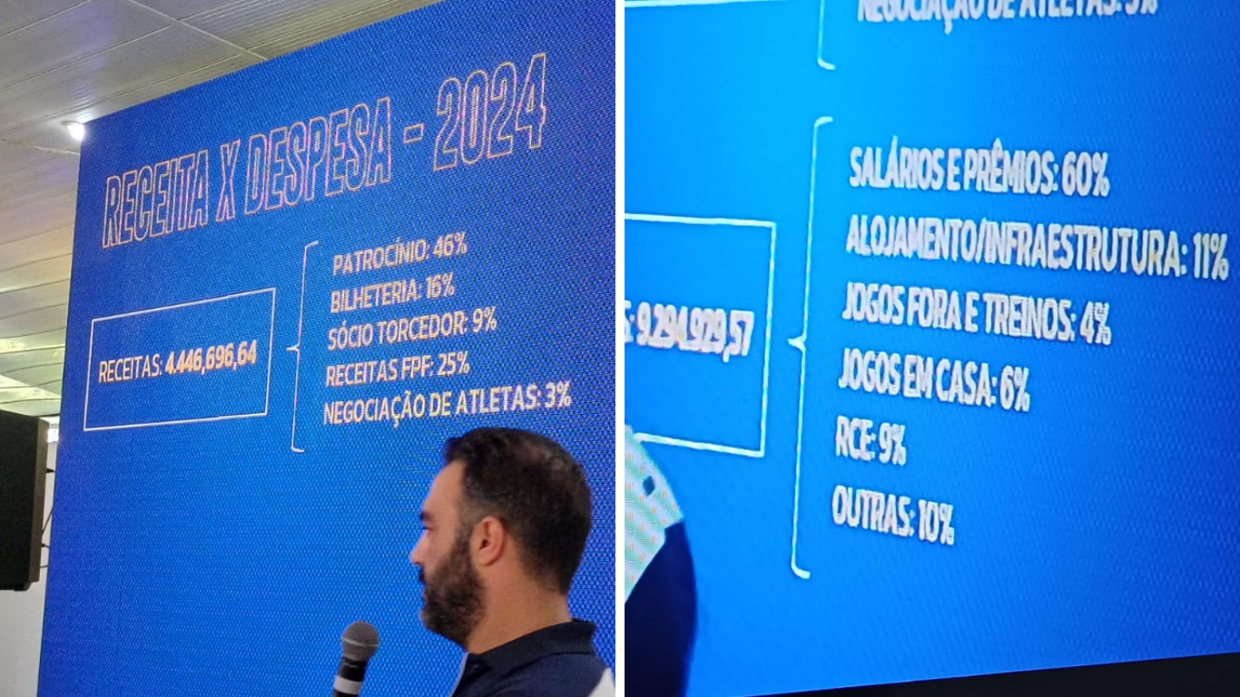 Receitas e despesas do São José EC em 2024